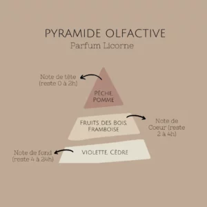 bougie-licorne-pyramide olfactive