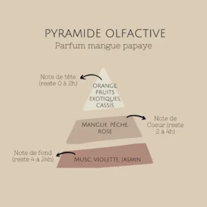 parfum-mangue-papaye
